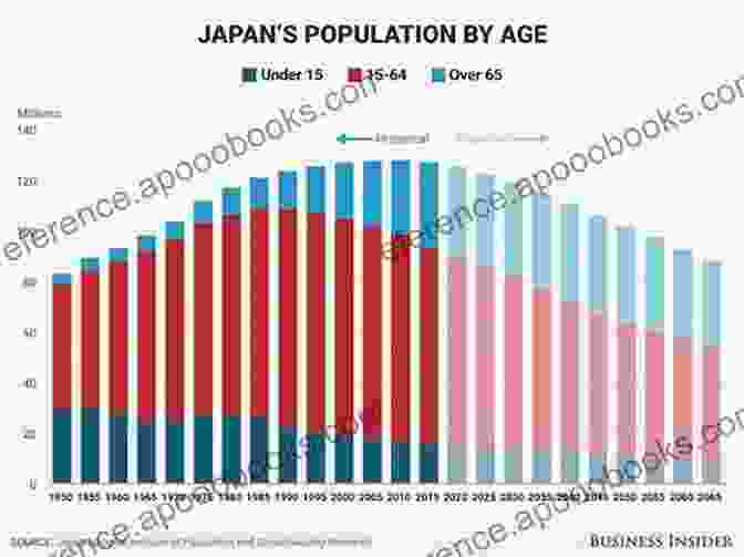 A Graph Showing Japan's Aging Population Critical Issues In Contemporary Japan