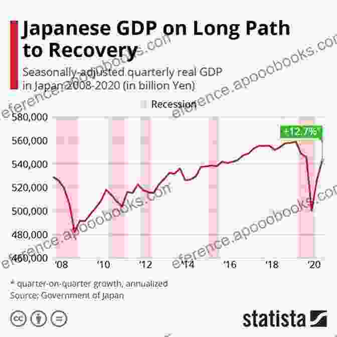 A Graph Showing Japan's Economic Growth Critical Issues In Contemporary Japan