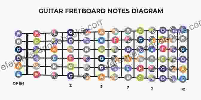 Image Of Guitar Fretboard Diagrams The Segovia Scales: Illustrated With Standard Notation Tablature And Fretboard Diagrams