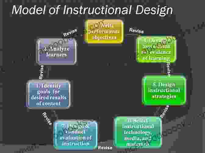 Instructional Design And Development Process Streamlined ID: A Practical Guide To Instructional Design