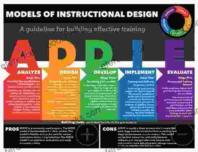 Instructional Design Evaluation And Revision Streamlined ID: A Practical Guide To Instructional Design