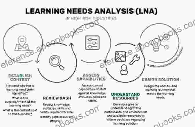 Needs Analysis In Instructional Design Streamlined ID: A Practical Guide To Instructional Design